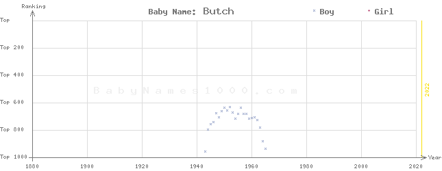 Baby Name Rankings of Butch