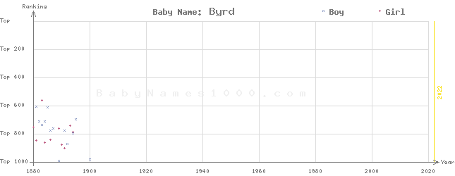 Baby Name Rankings of Byrd