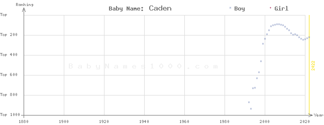 Baby Name Rankings of Caden