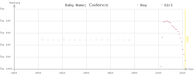 Baby Name Rankings of Cadence