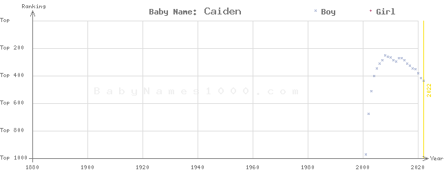 Baby Name Rankings of Caiden