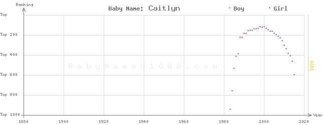 Baby Name Rankings of Caitlyn