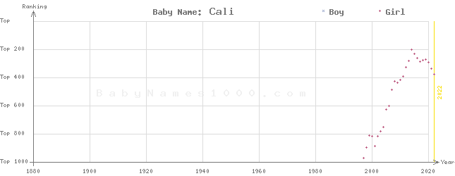 Baby Name Rankings of Cali