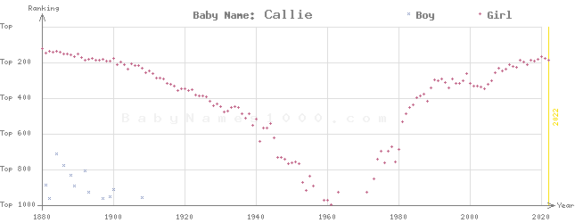 Baby Name Rankings of Callie