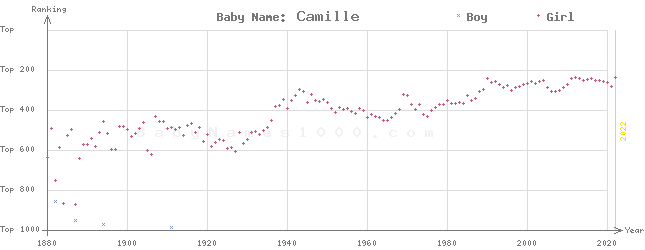 Baby Name Rankings of Camille