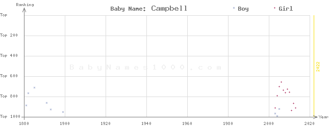 Baby Name Rankings of Campbell