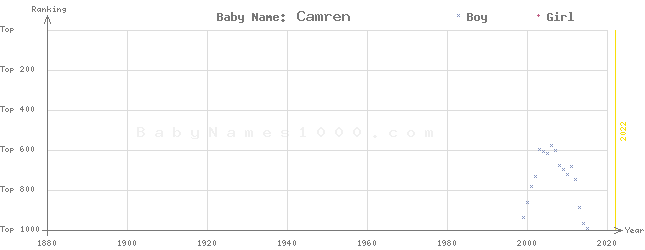 Baby Name Rankings of Camren