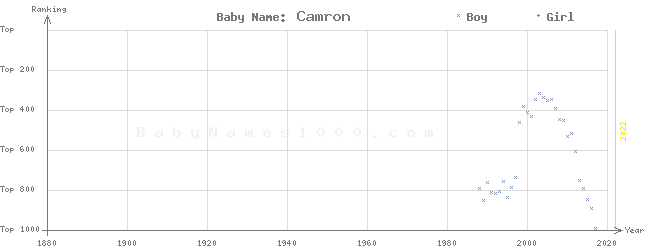 Baby Name Rankings of Camron
