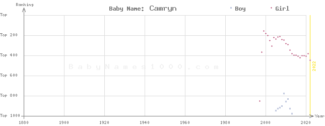 Baby Name Rankings of Camryn