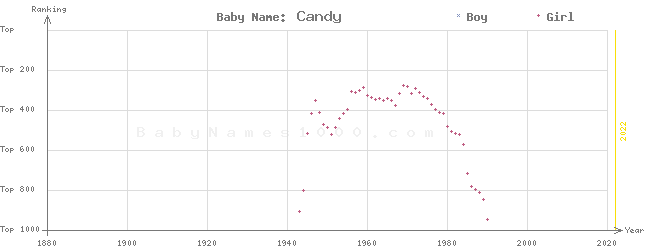 Baby Name Rankings of Candy