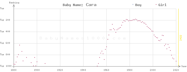 Baby Name Rankings of Cara