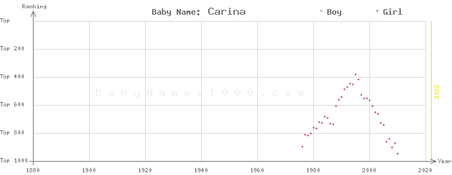 Baby Name Rankings of Carina