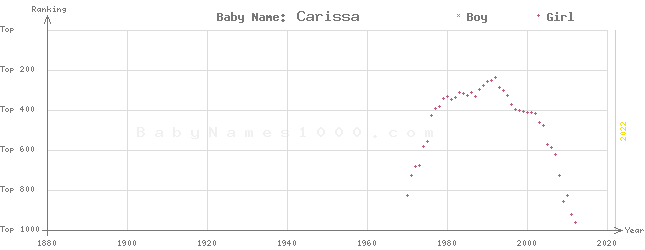 Baby Name Rankings of Carissa