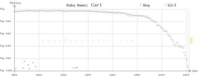 Baby Name Rankings of Carl