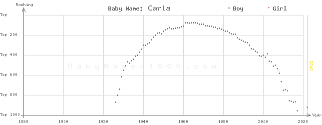 Baby Name Rankings of Carla