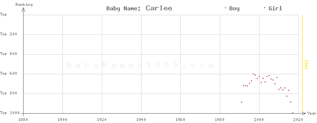 Baby Name Rankings of Carlee