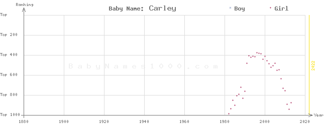 Baby Name Rankings of Carley