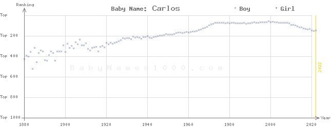Baby Name Rankings of Carlos