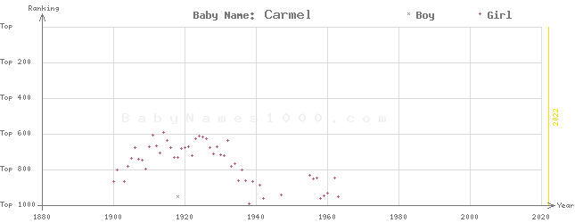 Baby Name Rankings of Carmel