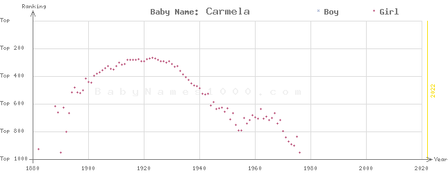 Baby Name Rankings of Carmela