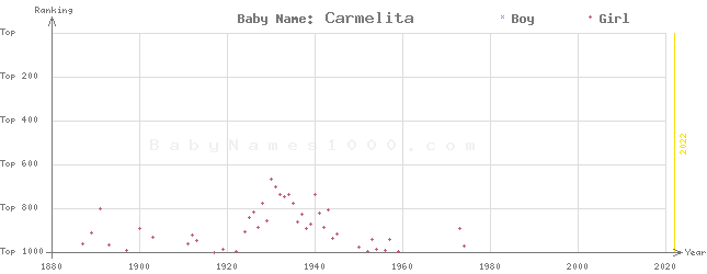 Baby Name Rankings of Carmelita