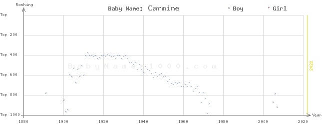 Baby Name Rankings of Carmine