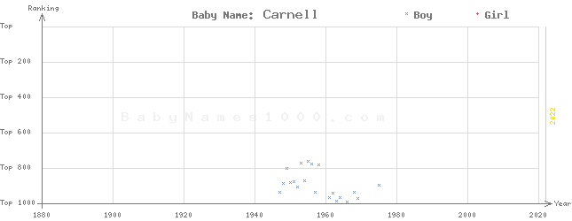 Baby Name Rankings of Carnell