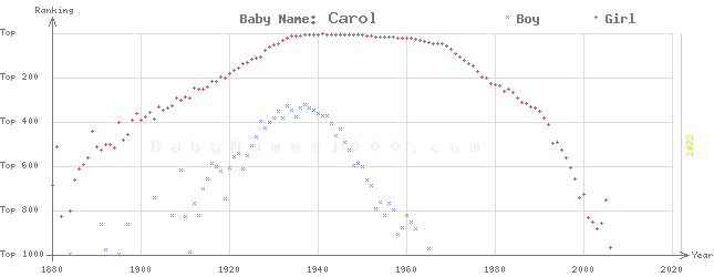 Baby Name Rankings of Carol