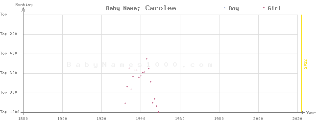 Baby Name Rankings of Carolee