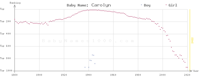 Baby Name Rankings of Carolyn