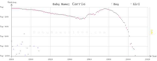 Baby Name Rankings of Carrie