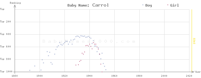 Baby Name Rankings of Carrol