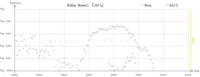 Baby Name Rankings of Cary