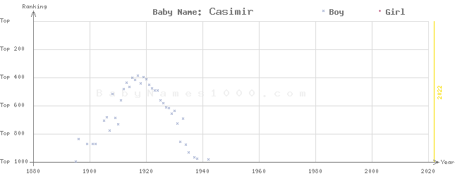 Baby Name Rankings of Casimir