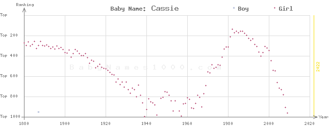 Baby Name Rankings of Cassie