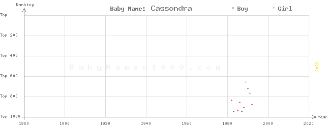 Baby Name Rankings of Cassondra