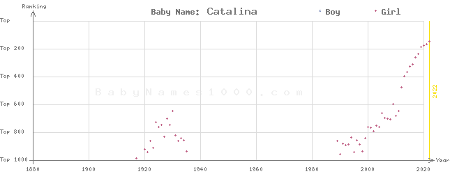 Baby Name Rankings of Catalina