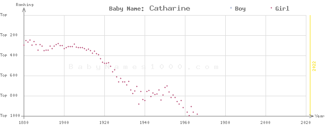 Baby Name Rankings of Catharine