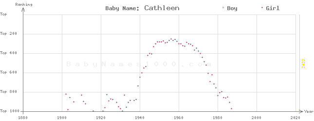 Baby Name Rankings of Cathleen