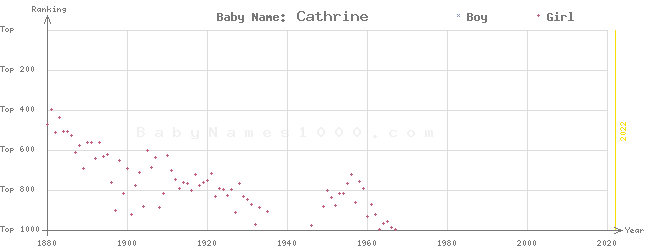 Baby Name Rankings of Cathrine
