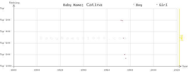 Baby Name Rankings of Catina