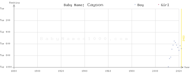 Baby Name Rankings of Cayson