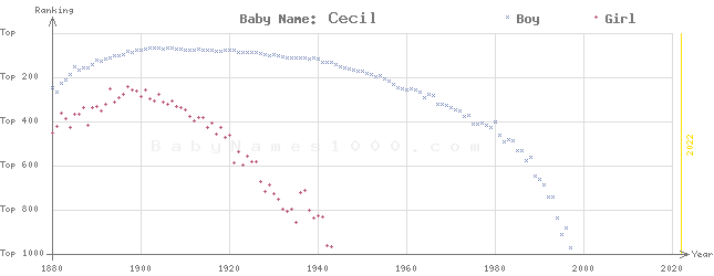 Baby Name Rankings of Cecil