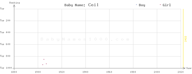 Baby Name Rankings of Ceil