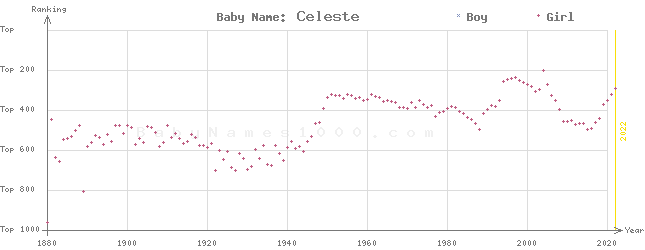 Baby Name Rankings of Celeste
