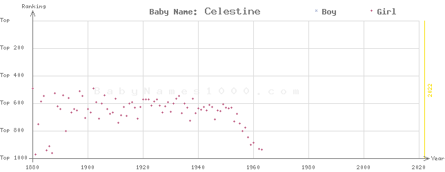 Baby Name Rankings of Celestine