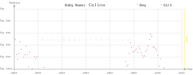 Baby Name Rankings of Celina