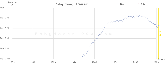 Baby Name Rankings of Cesar