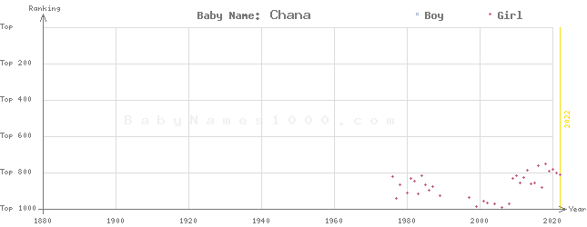 Baby Name Rankings of Chana