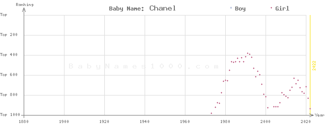 Baby Name Rankings of Chanel
